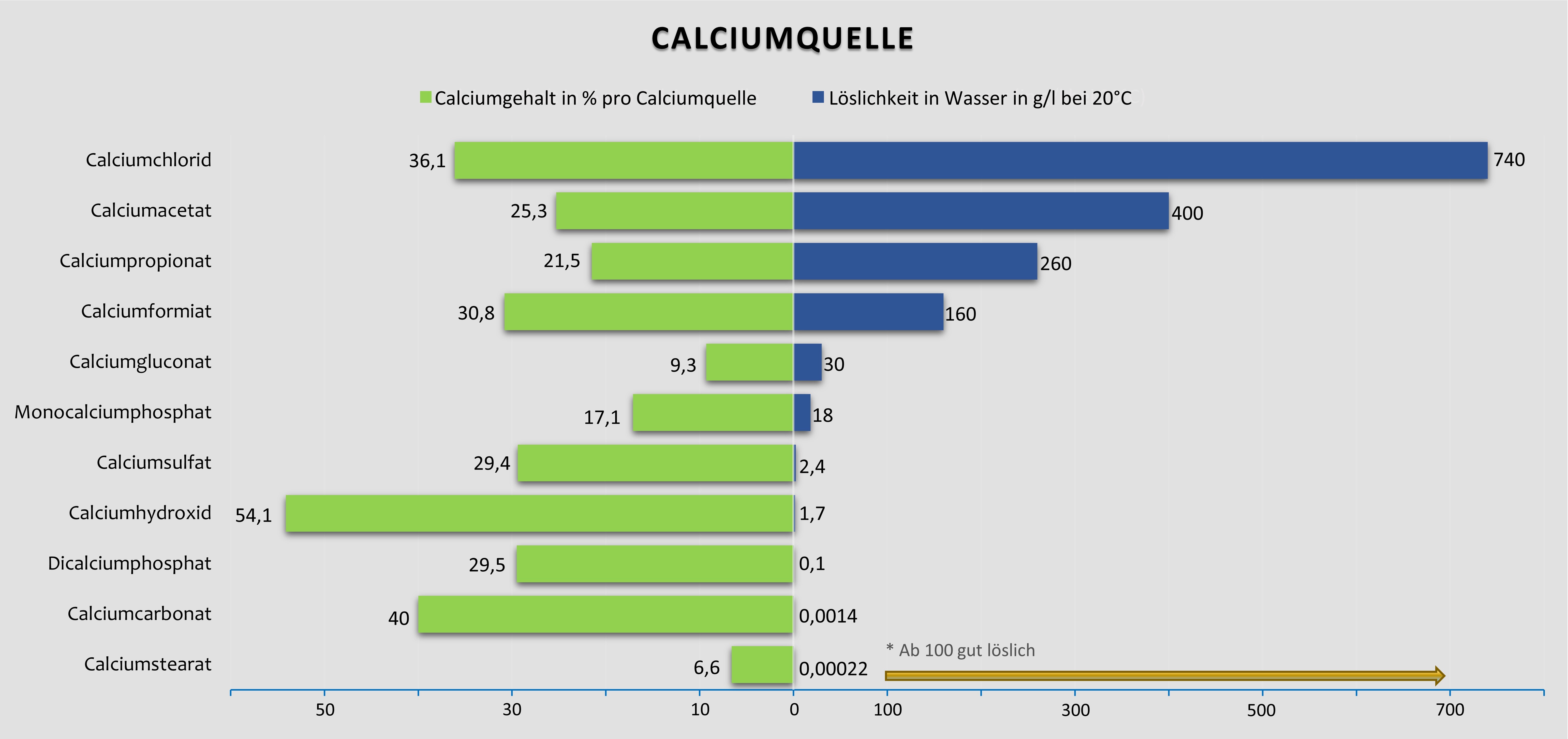 CalciumLöslichkeit C 20210709